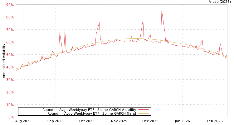 graph of Roundhill Avgo Weeklypay ETF SGARCH