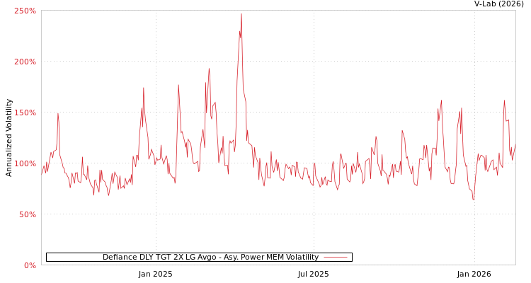 graph of Defiance DLY TGT 2X LG Avgo APMEM