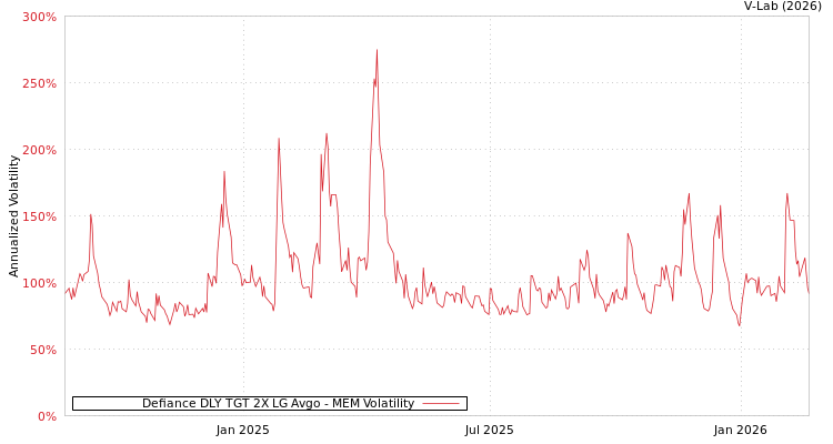 graph of Defiance DLY TGT 2X LG Avgo MEM