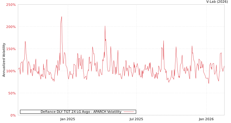 graph of Defiance DLY TGT 2X LG Avgo APARCH