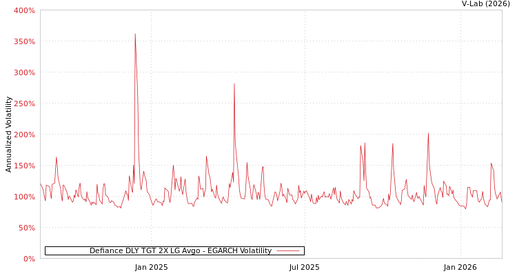 graph of Defiance DLY TGT 2X LG Avgo EGARCH