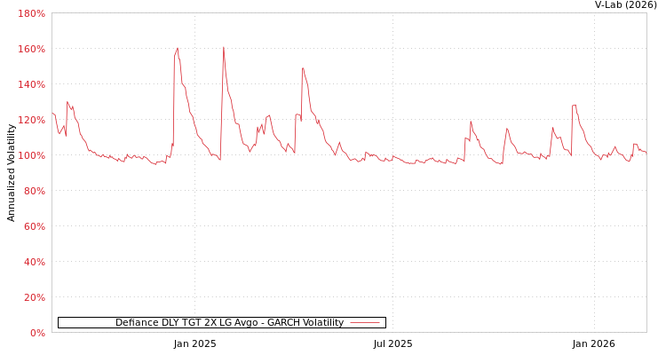 graph of Defiance DLY TGT 2X LG Avgo GARCH