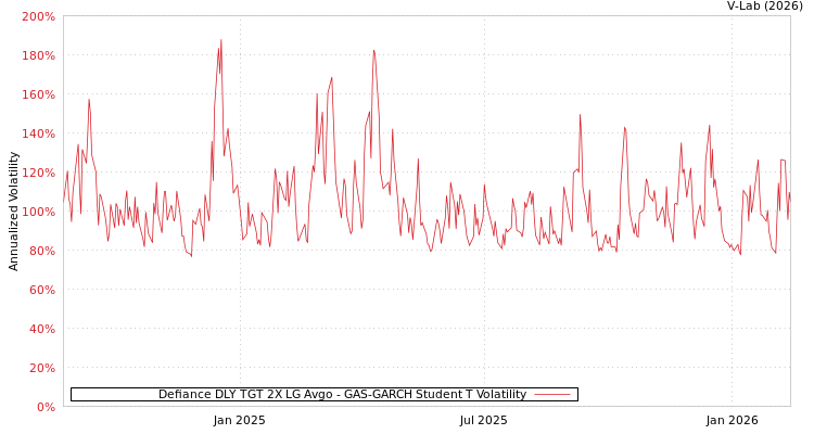 graph of Defiance DLY TGT 2X LG Avgo GAS-GARCH-T