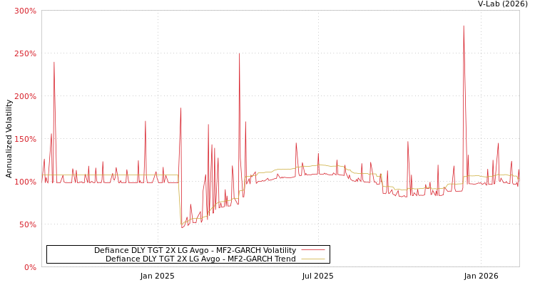 graph of Defiance DLY TGT 2X LG Avgo MF2-GARCH