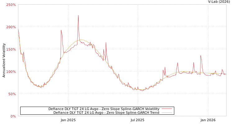 graph of Defiance DLY TGT 2X LG Avgo S0GARCH