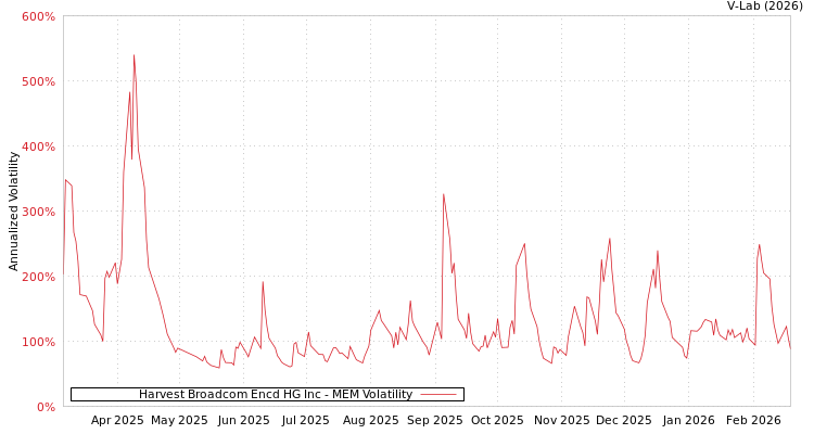 graph of Harvest Broadcom Encd HG Inc MEM