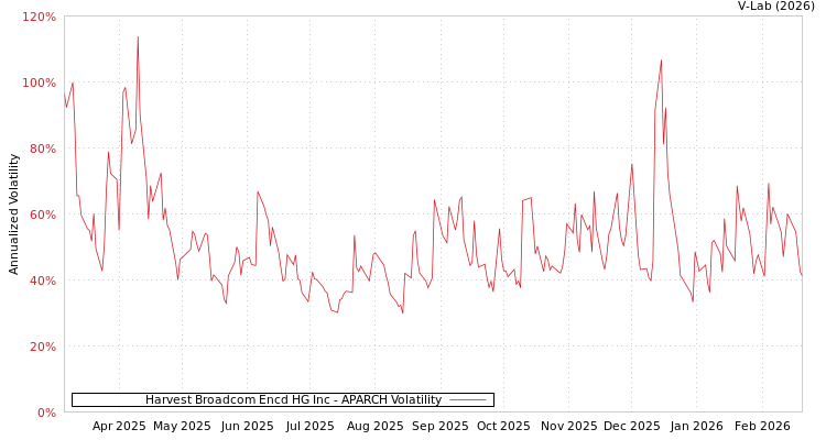 graph of Harvest Broadcom Encd HG Inc APARCH