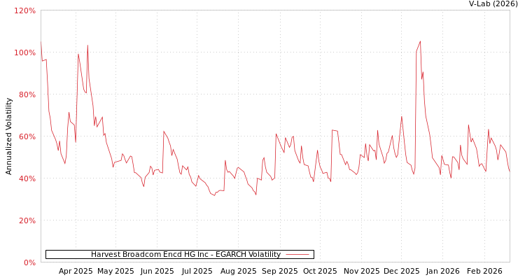 graph of Harvest Broadcom Encd HG Inc EGARCH