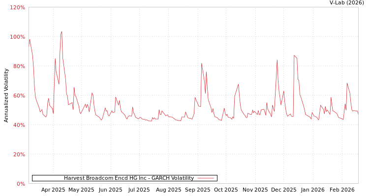graph of Harvest Broadcom Encd HG Inc GARCH