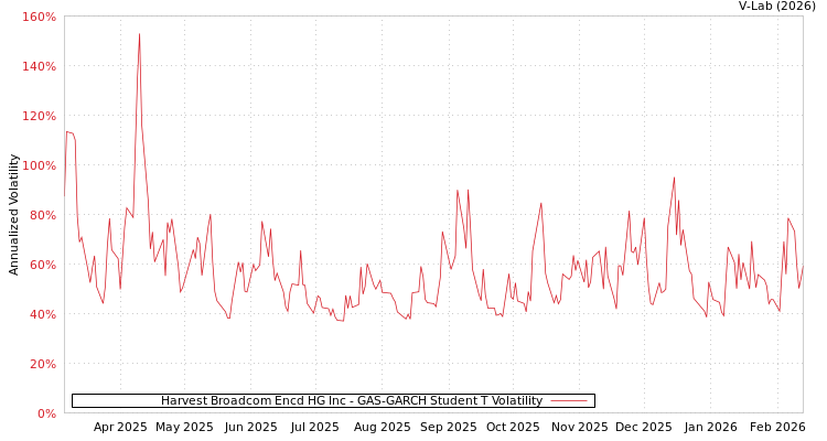 graph of Harvest Broadcom Encd HG Inc GAS-GARCH-T