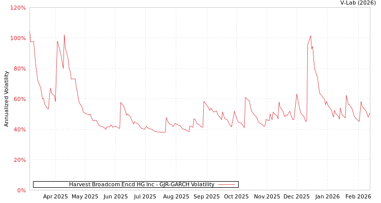 graph of Harvest Broadcom Encd HG Inc GJR-GARCH