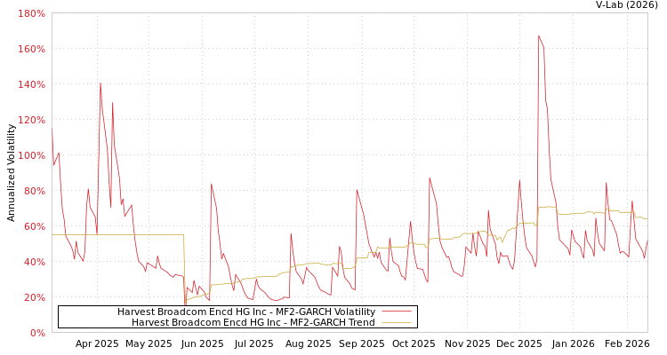 graph of Harvest Broadcom Encd HG Inc MF2-GARCH