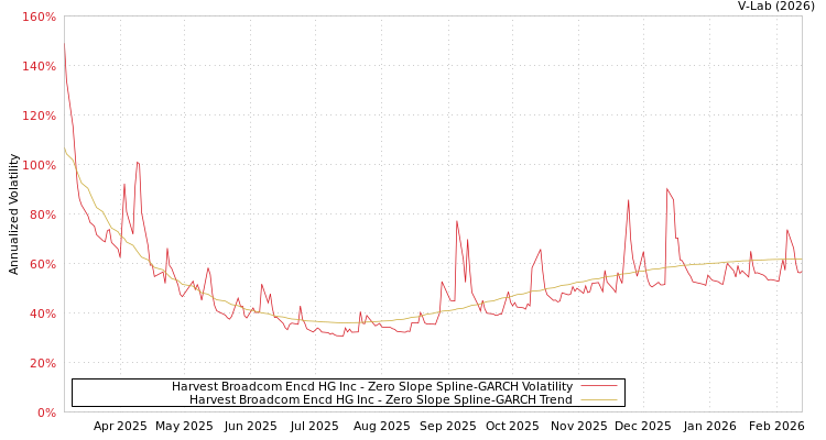 graph of Harvest Broadcom Encd HG Inc S0GARCH
