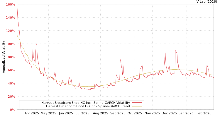 graph of Harvest Broadcom Encd HG Inc SGARCH