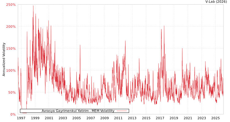 graph of Avrasya Gayrimenkul Yatirim MEM