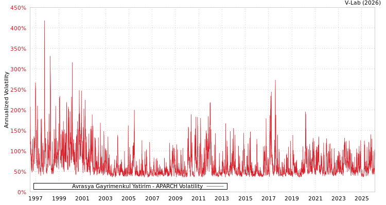 graph of Avrasya Gayrimenkul Yatirim APARCH