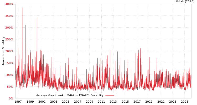 graph of Avrasya Gayrimenkul Yatirim EGARCH
