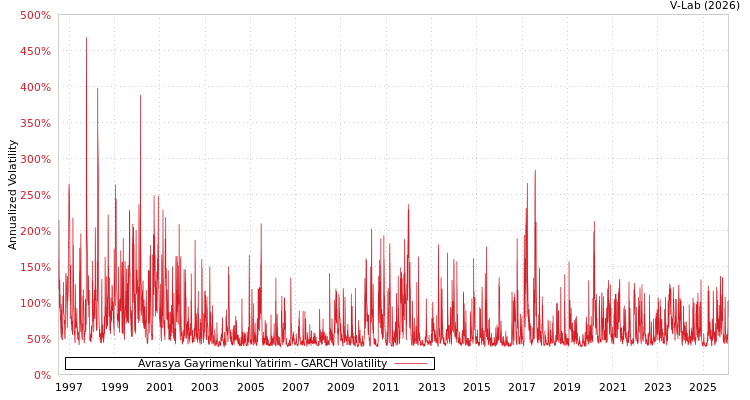 graph of Avrasya Gayrimenkul Yatirim GARCH