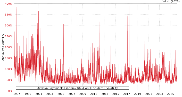 graph of Avrasya Gayrimenkul Yatirim GAS-GARCH-T