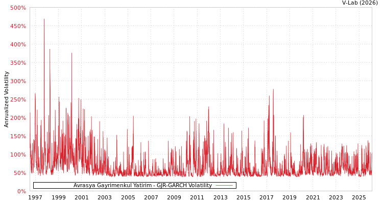 graph of Avrasya Gayrimenkul Yatirim GJR-GARCH
