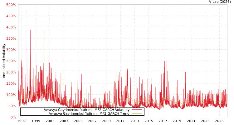 graph of Avrasya Gayrimenkul Yatirim MF2-GARCH
