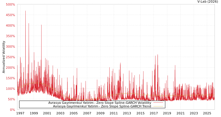 graph of Avrasya Gayrimenkul Yatirim S0GARCH