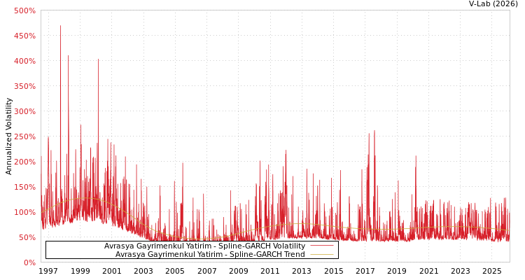 graph of Avrasya Gayrimenkul Yatirim SGARCH