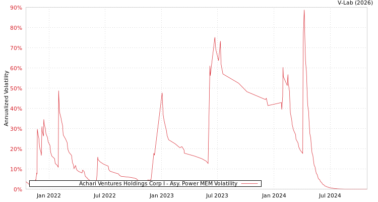 graph of Achari Ventures Holdings Corp I APMEM