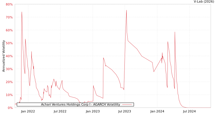 graph of Achari Ventures Holdings Corp I AGARCH