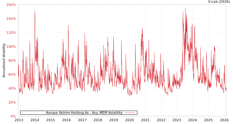 graph of Avrupa Yatirim Holding As AMEM