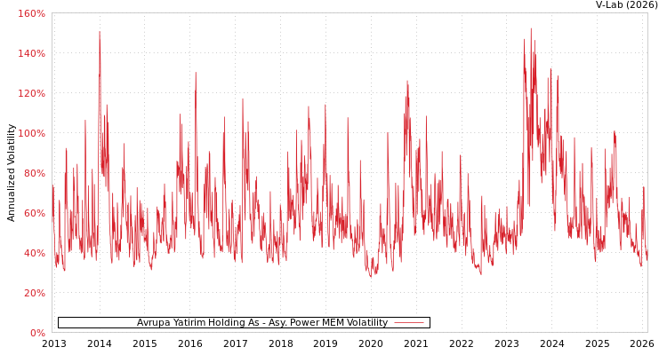graph of Avrupa Yatirim Holding As APMEM
