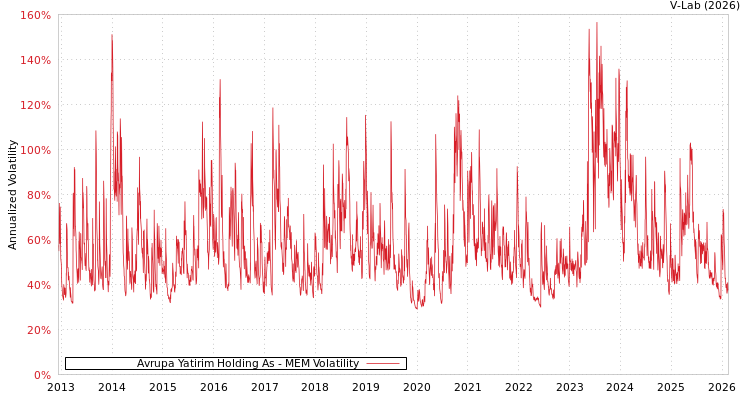 graph of Avrupa Yatirim Holding As MEM