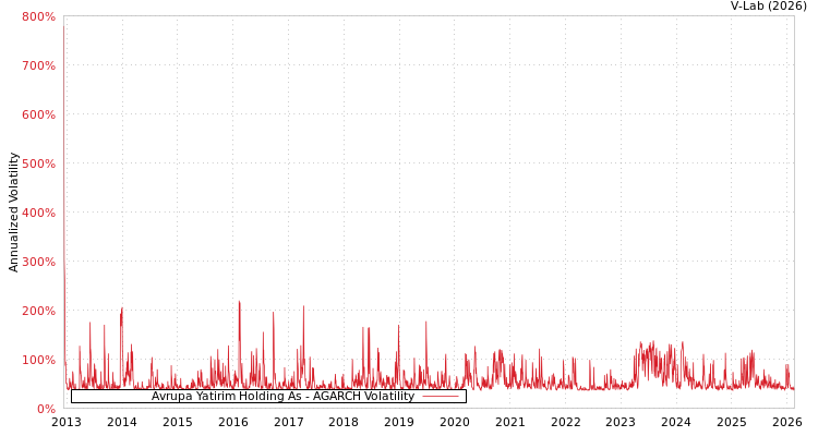 graph of Avrupa Yatirim Holding As AGARCH