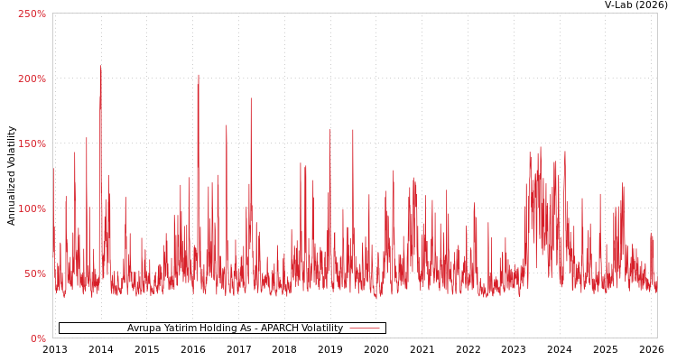 graph of Avrupa Yatirim Holding As APARCH
