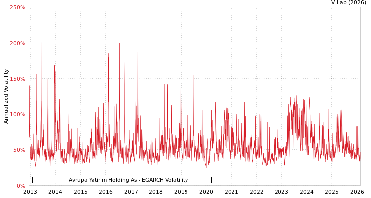 graph of Avrupa Yatirim Holding As EGARCH