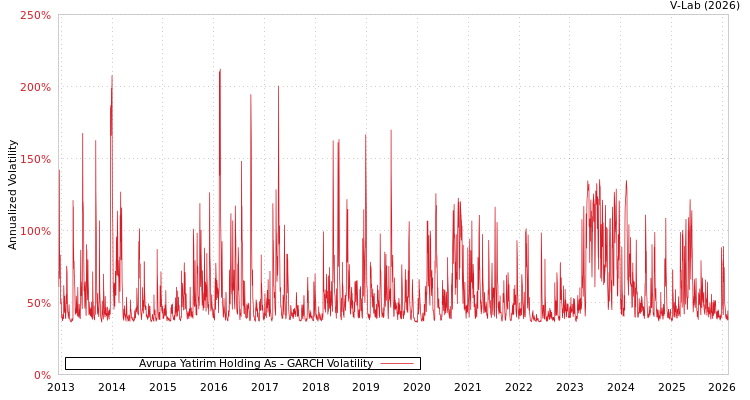 graph of Avrupa Yatirim Holding As GARCH