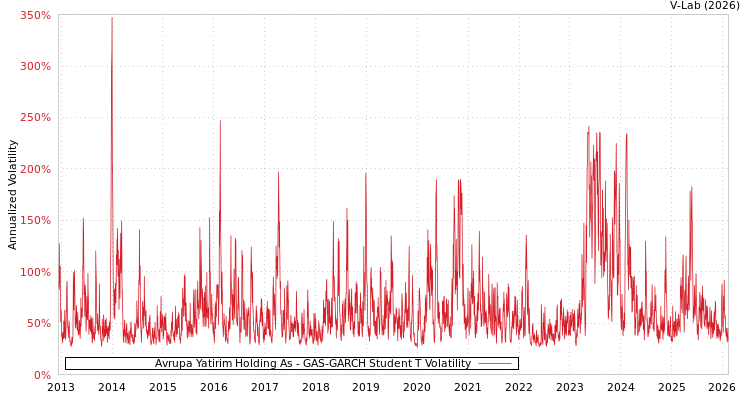 graph of Avrupa Yatirim Holding As GAS-GARCH-T