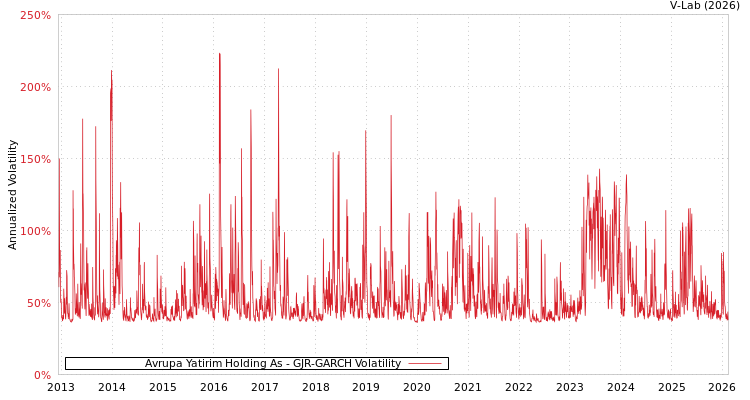 graph of Avrupa Yatirim Holding As GJR-GARCH