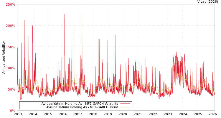 graph of Avrupa Yatirim Holding As MF2-GARCH