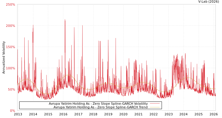 graph of Avrupa Yatirim Holding As S0GARCH