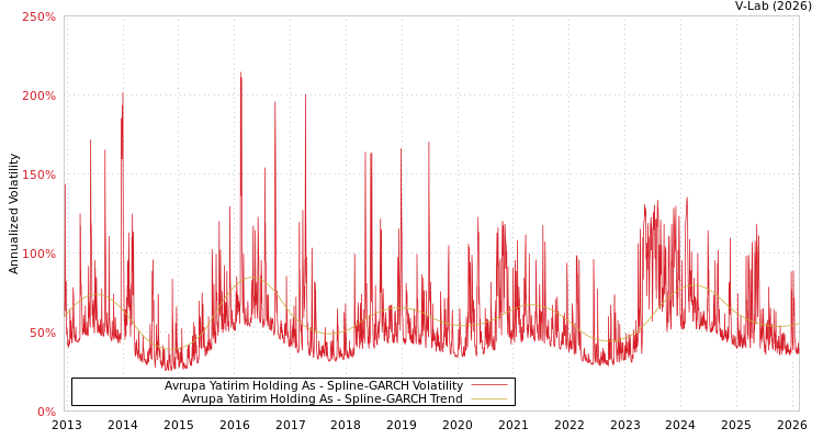 graph of Avrupa Yatirim Holding As SGARCH