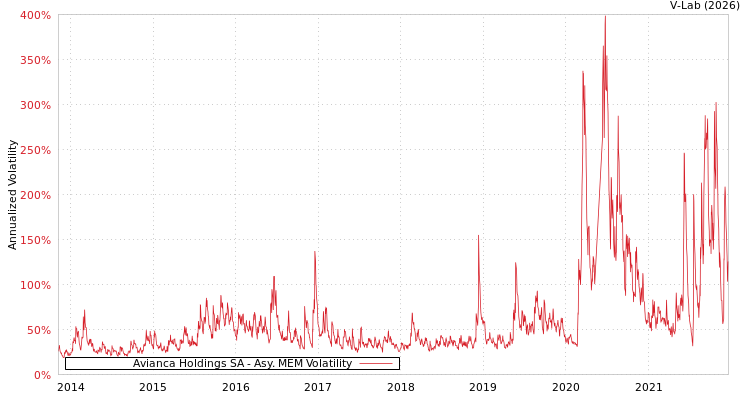 graph of Avianca Holdings SA AMEM