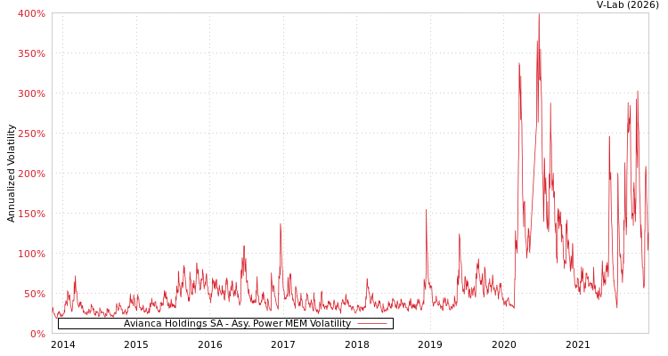 graph of Avianca Holdings SA APMEM