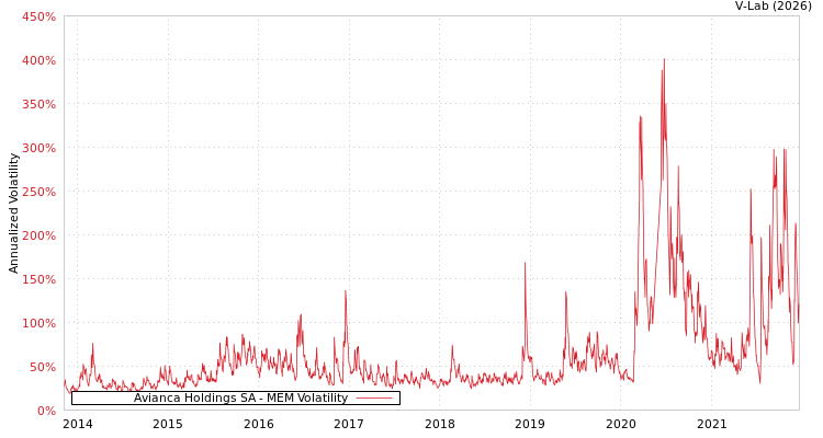 graph of Avianca Holdings SA MEM