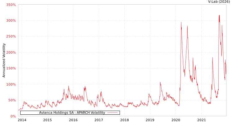 graph of Avianca Holdings SA APARCH