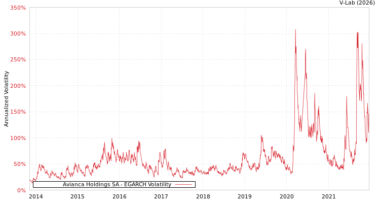 graph of Avianca Holdings SA EGARCH