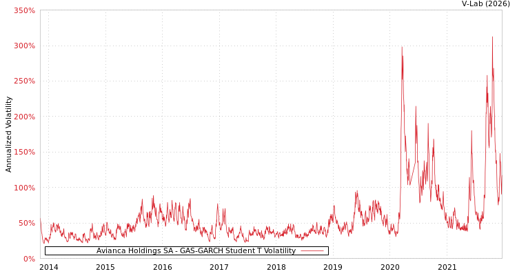 graph of Avianca Holdings SA GAS-GARCH-T