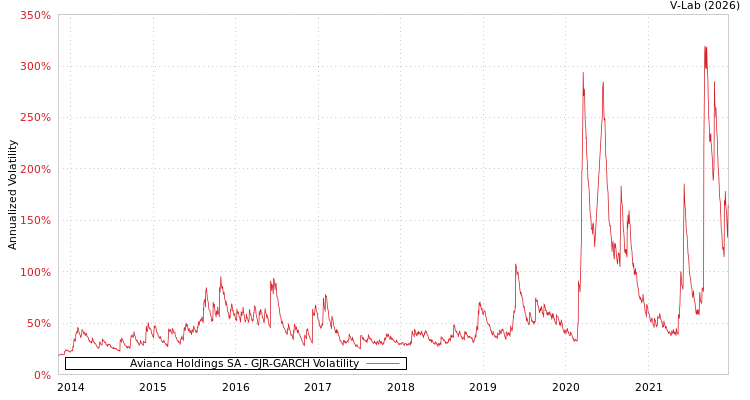 graph of Avianca Holdings SA GJR-GARCH