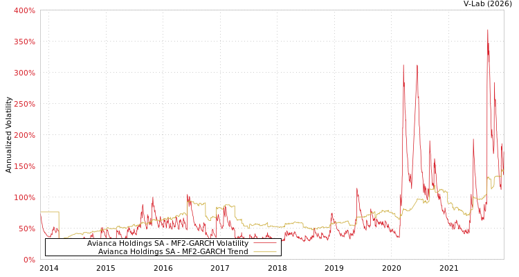 graph of Avianca Holdings SA MF2-GARCH
