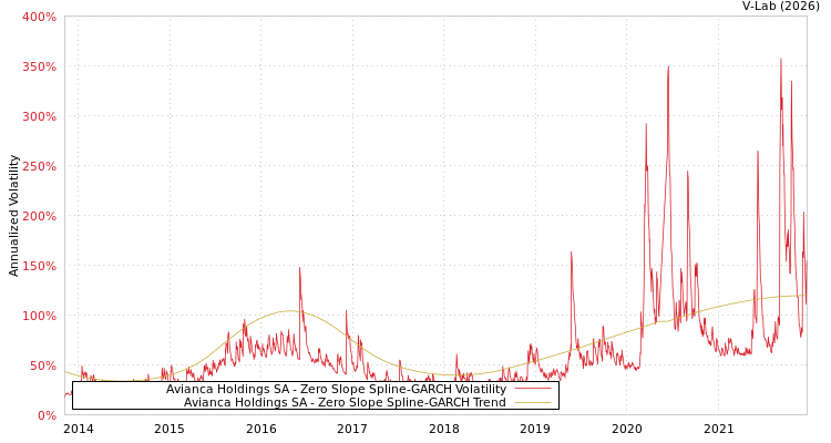 graph of Avianca Holdings SA S0GARCH